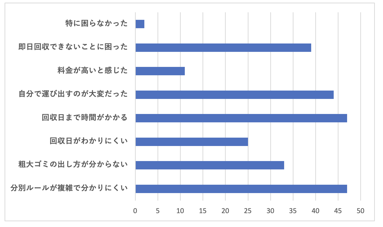 Q1 ゴミを出す際に困った点