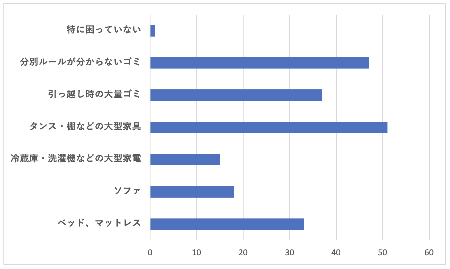 Q2 特に困ったゴミの種類