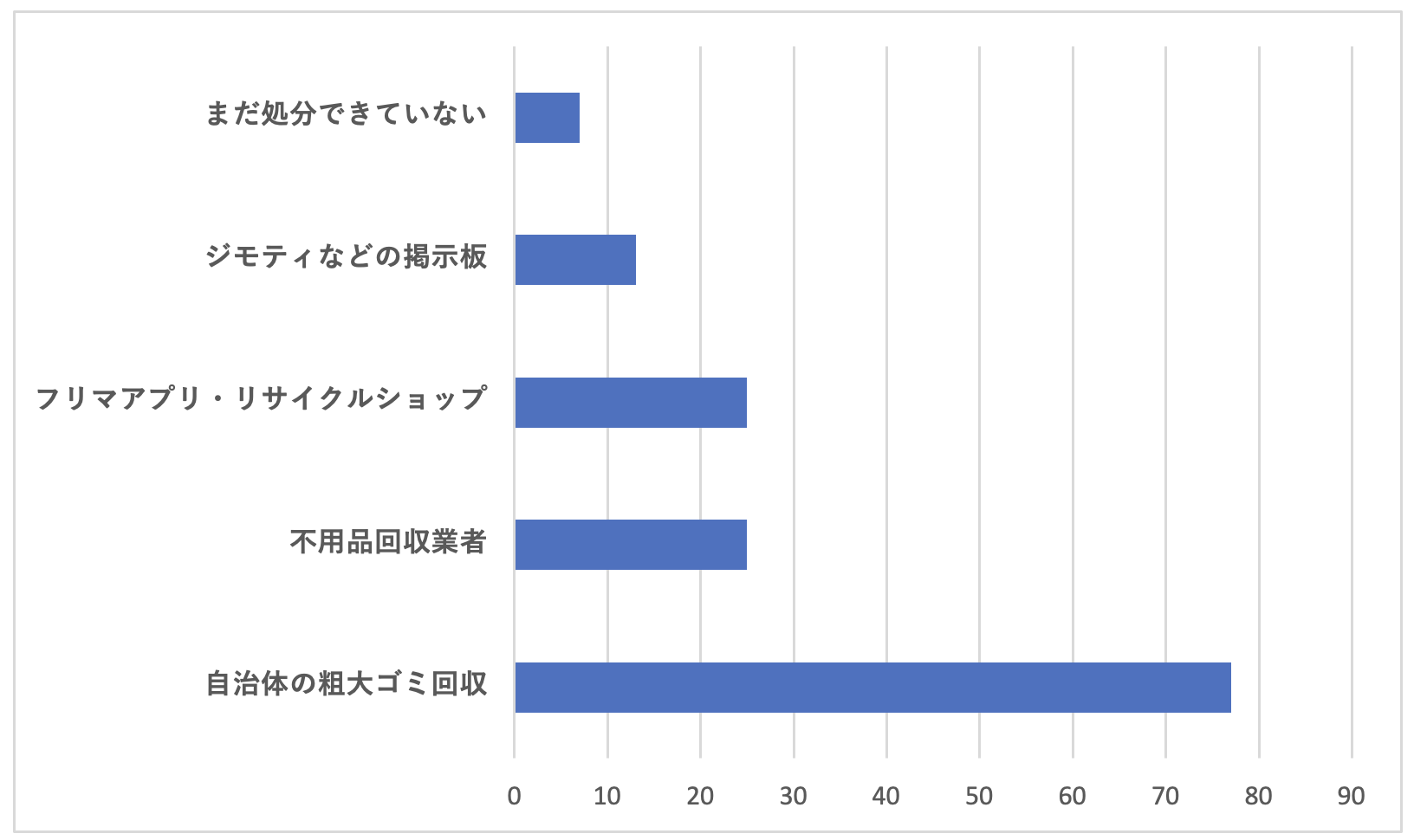 Q3 粗大ゴミの処分方法