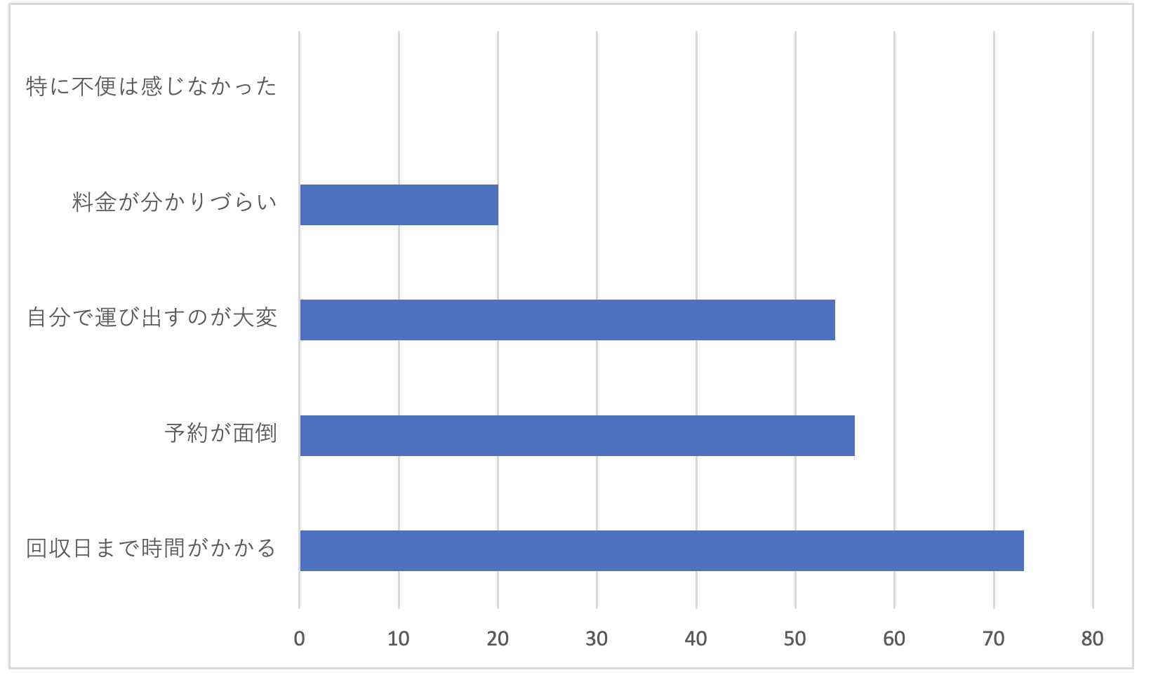 Q4 自治体回収の不便な点