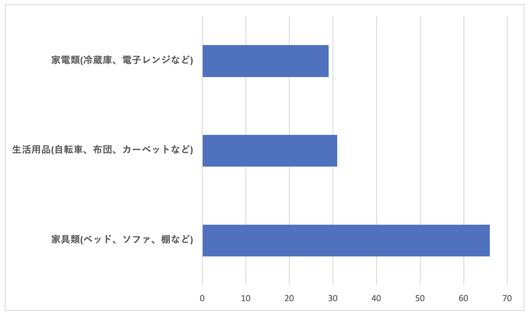 Q5 処分に困った粗大ゴミの種類