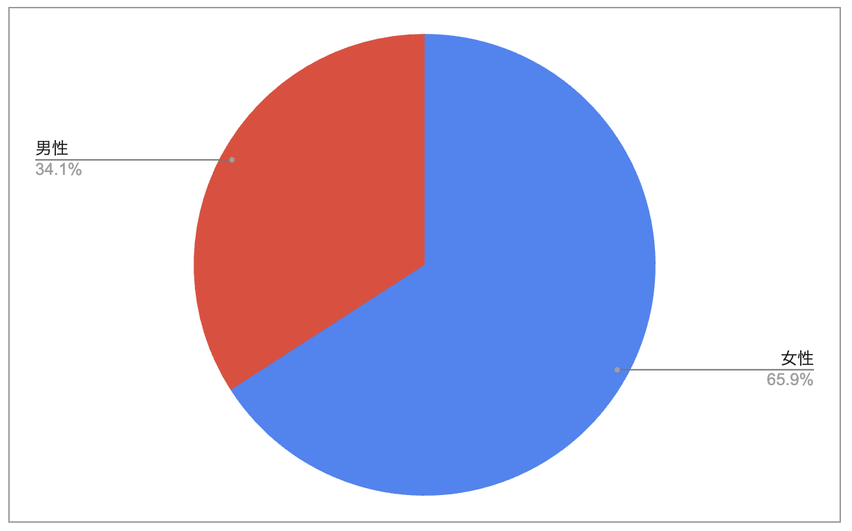 回答者の性別構成