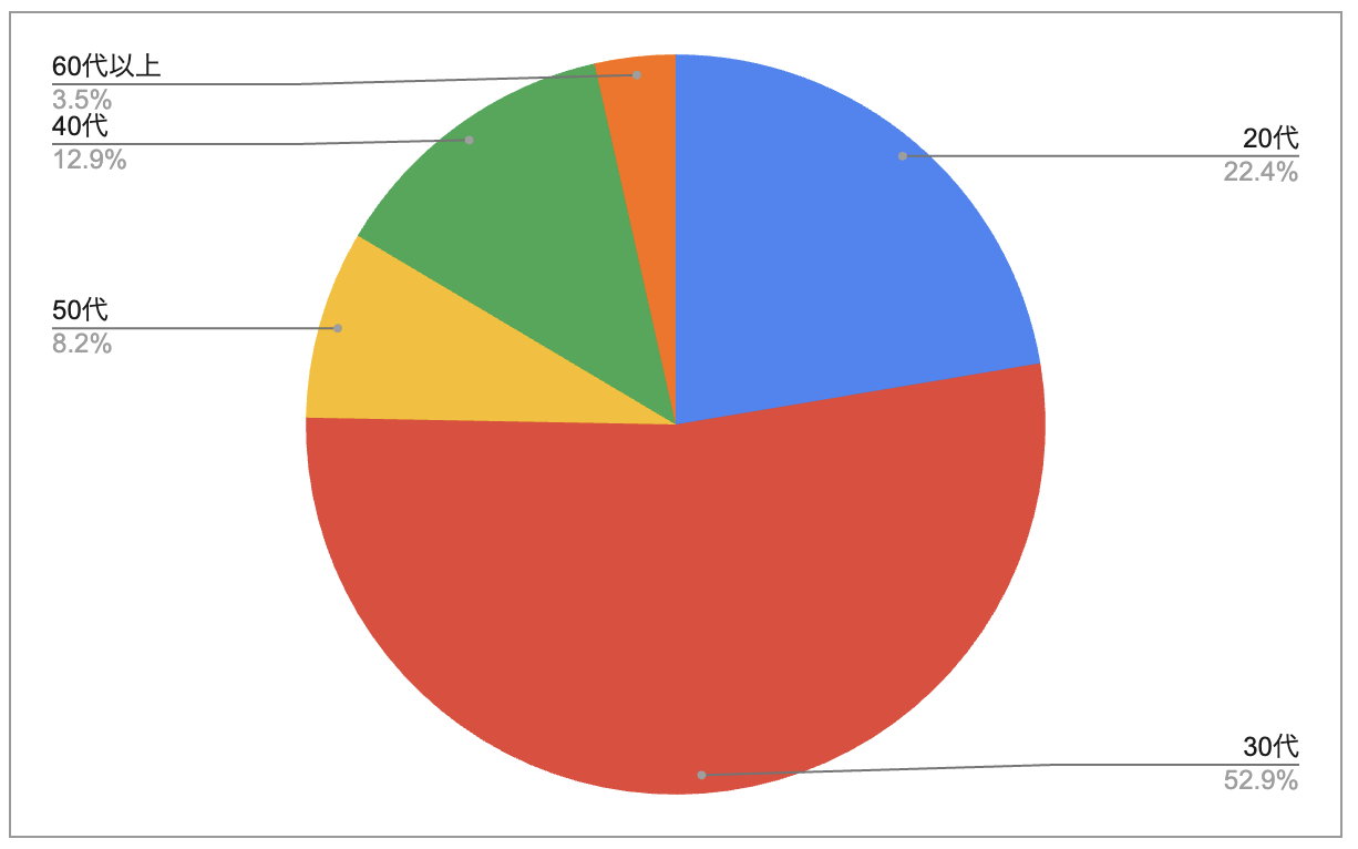 回答者の年齢構成