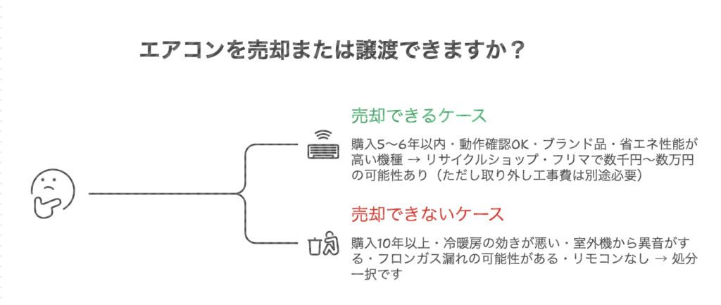 2026年最新】我孫子市でエアコンを捨てる方法！粗大ごみ不可・取り外し 